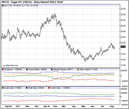 Disaggregated Commitments of Traders